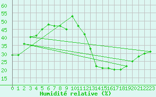 Courbe de l'humidit relative pour Toledo