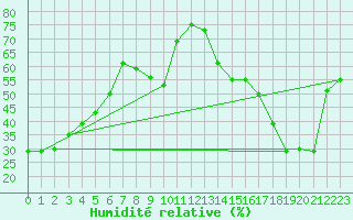 Courbe de l'humidit relative pour Roquemaure
