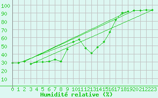 Courbe de l'humidit relative pour Boulc (26)
