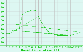 Courbe de l'humidit relative pour Ciudad Real (Esp)