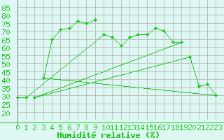 Courbe de l'humidit relative pour Pitztaler Gletscher