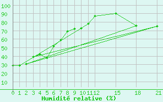 Courbe de l'humidit relative pour Masinasin Agdm