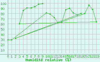 Courbe de l'humidit relative pour Boltigen