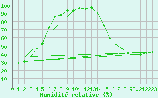 Courbe de l'humidit relative pour Port Alberni, B. C.