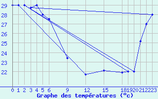 Courbe de tempratures pour Pekoa Airport Santo