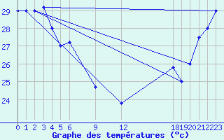 Courbe de tempratures pour Pekoa Airport Santo