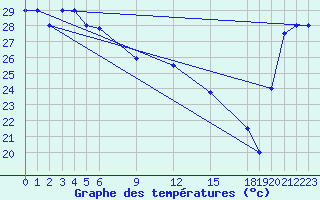 Courbe de tempratures pour Pekoa Airport Santo