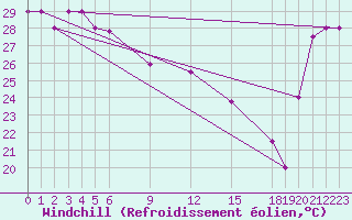 Courbe du refroidissement olien pour Pekoa Airport Santo
