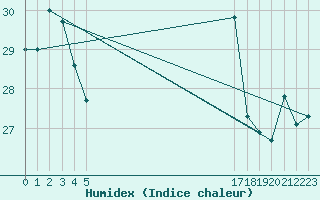 Courbe de l'humidex pour le bateau EUCFR05