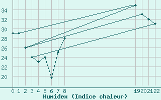 Courbe de l'humidex pour Mecheria