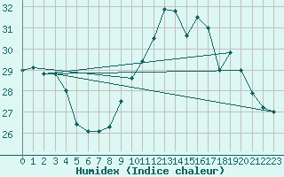 Courbe de l'humidex pour Cap Ferret (33)