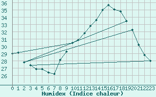 Courbe de l'humidex pour Vias (34)