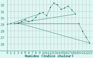 Courbe de l'humidex pour Lisboa / Geof