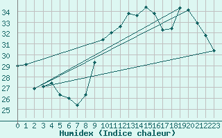 Courbe de l'humidex pour Vannes-Sn (56)