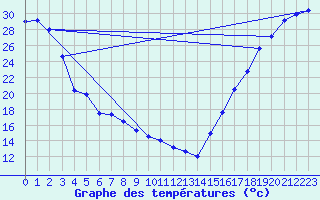 Courbe de tempratures pour Kelowna Ubco