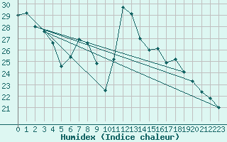 Courbe de l'humidex pour Herstmonceux (UK)