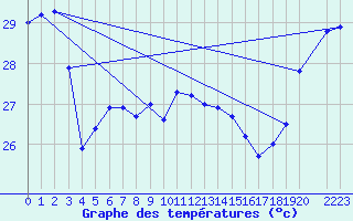 Courbe de tempratures pour Maopoopo Ile Futuna