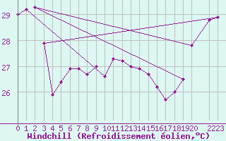 Courbe du refroidissement olien pour Maopoopo Ile Futuna