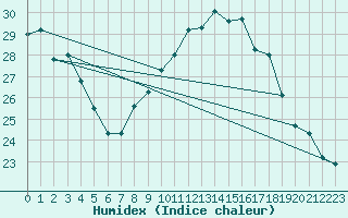 Courbe de l'humidex pour Vias (34)