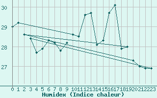 Courbe de l'humidex pour Hendaye - Domaine d'Abbadia (64)