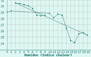 Courbe de l'humidex pour Mackay Mo