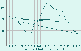 Courbe de l'humidex pour Biarritz (64)