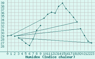 Courbe de l'humidex pour Figari (2A)