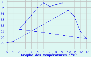 Courbe de tempratures pour Prachin Buri