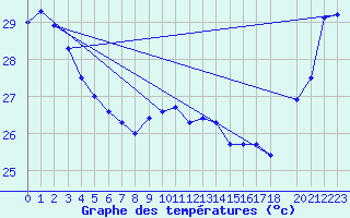 Courbe de tempratures pour Maopoopo Ile Futuna