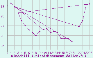 Courbe du refroidissement olien pour Maopoopo Ile Futuna