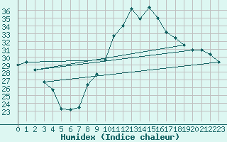 Courbe de l'humidex pour Tarascon (13)