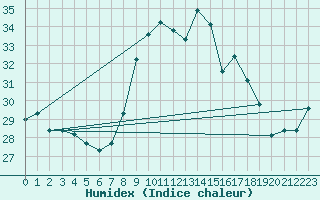 Courbe de l'humidex pour Lisbonne (Po)