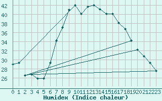 Courbe de l'humidex pour Grazzanise