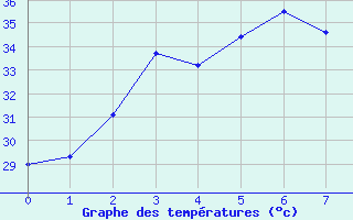 Courbe de tempratures pour Nakhon Ratchasima