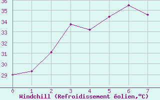 Courbe du refroidissement olien pour Nakhon Ratchasima