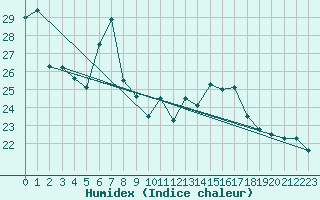 Courbe de l'humidex pour Llanes