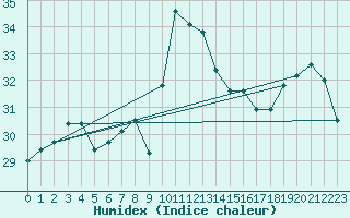 Courbe de l'humidex pour Capo Caccia