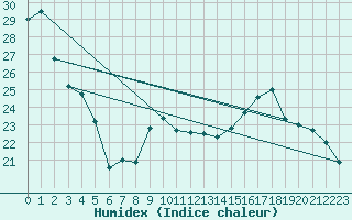 Courbe de l'humidex pour Romorantin (41)