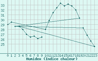 Courbe de l'humidex pour Biarritz (64)