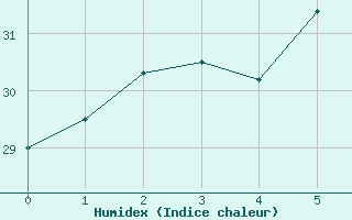 Courbe de l'humidex pour Nobeoka