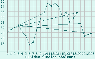 Courbe de l'humidex pour Ile du Levant (83)