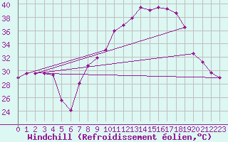 Courbe du refroidissement olien pour Hinojosa Del Duque