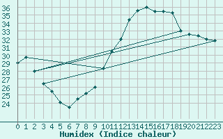 Courbe de l'humidex pour Lerida (Esp)