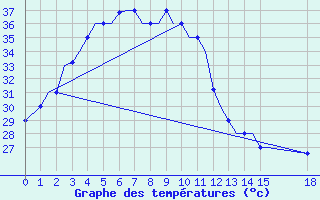 Courbe de tempratures pour Agartala