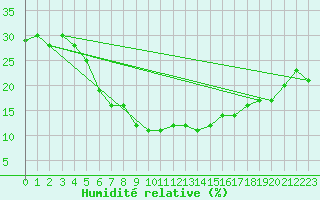 Courbe de l'humidit relative pour Aqaba Airport