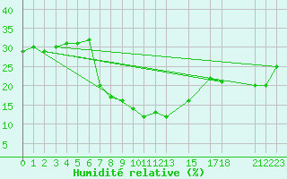 Courbe de l'humidit relative pour Tiaret