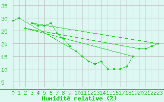 Courbe de l'humidit relative pour Biskra