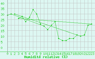 Courbe de l'humidit relative pour Jungfraujoch (Sw)