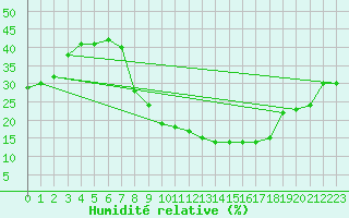 Courbe de l'humidit relative pour Caceres