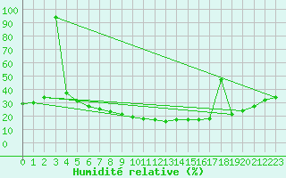 Courbe de l'humidit relative pour Diepenbeek (Be)